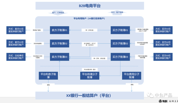 解析b2b电商平台支付及金融模块设计