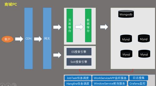 .net商城部分系统架构 微服务架构图 二