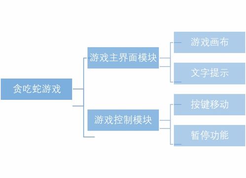 贪吃蛇小游戏设计 基于javafx的图形游戏的设计与开发