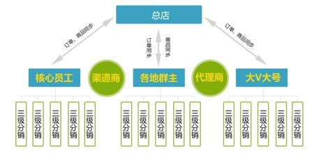 美物派月月换包源码开发